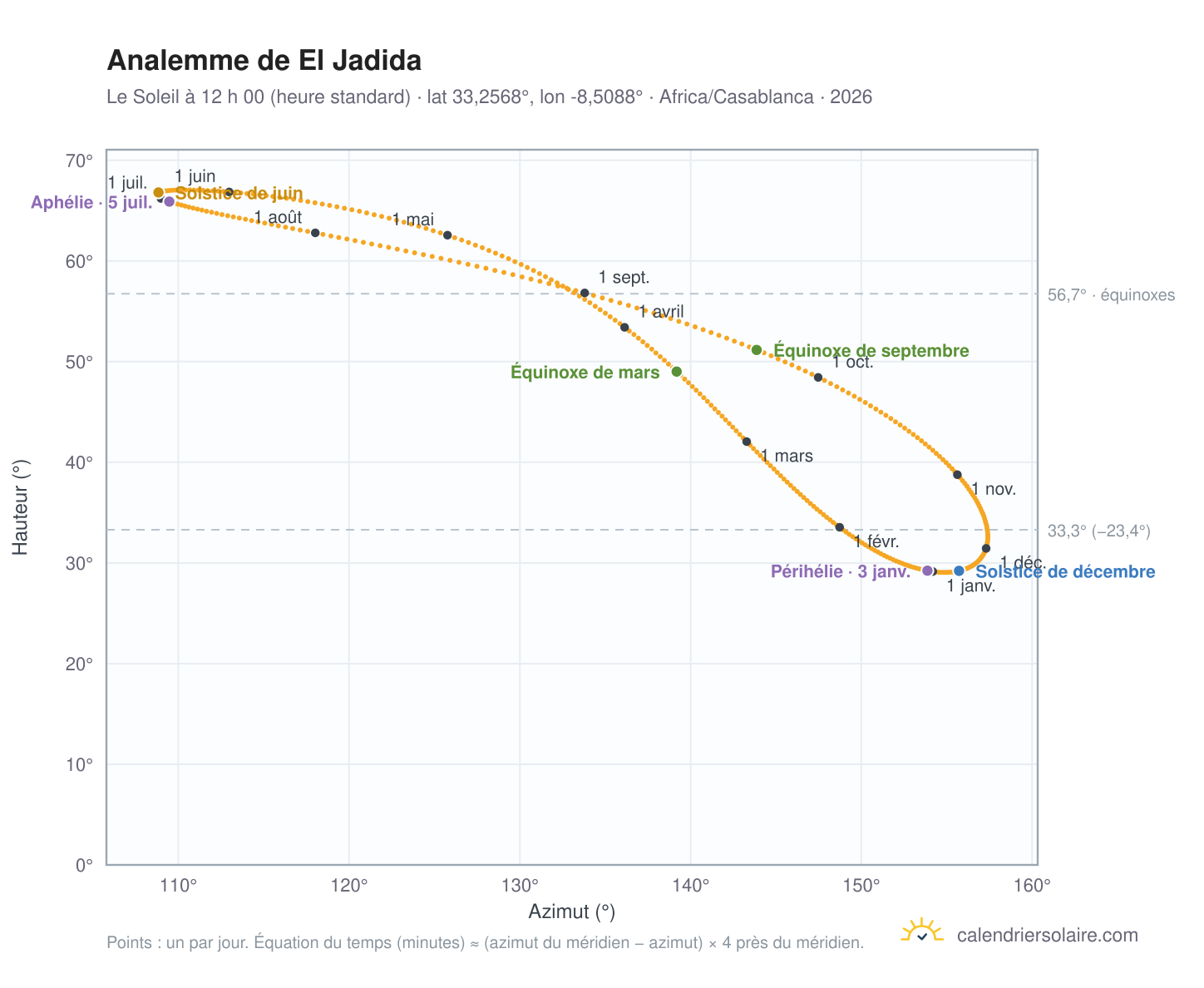 Carte de l’analemme de El Jadida : le Soleil à 12 h 00 (heure standard) au fil de l’année
