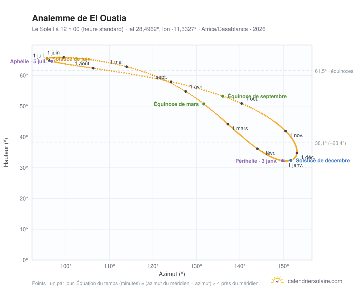 Carte de l’analemme de El Ouatia : le Soleil à 12 h 00 (heure standard) au fil de l’année