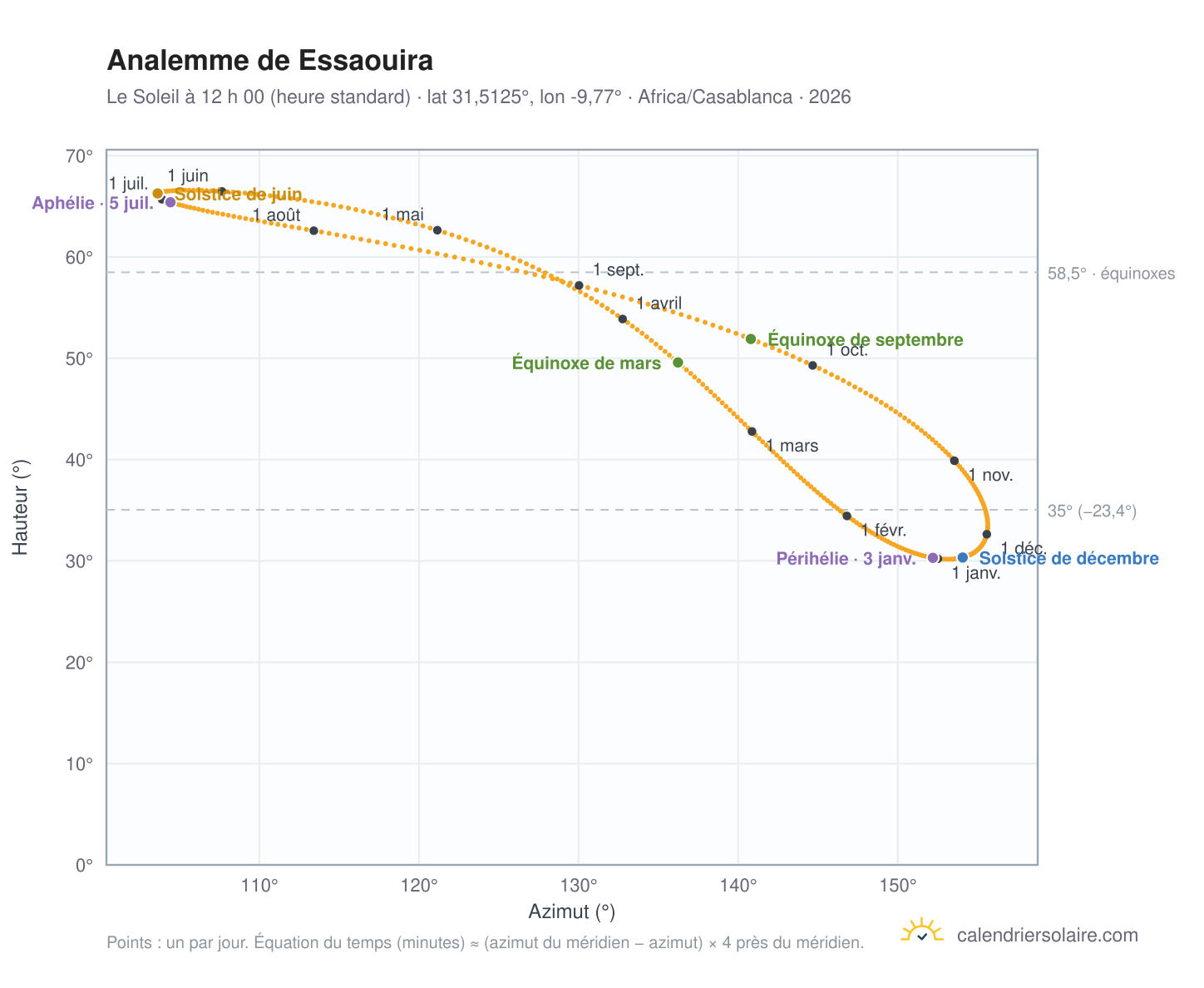 Carte de l’analemme de Essaouira : le Soleil à 12 h 00 (heure standard) au fil de l’année