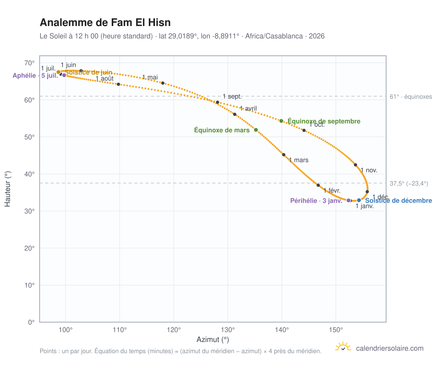 Carte de l’analemme de Fam El Hisn : le Soleil à 12 h 00 (heure standard) au fil de l’année