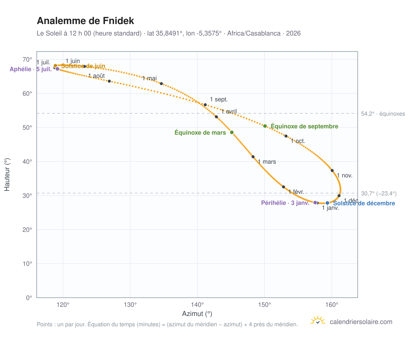 Carte de l’analemme de Fnidek : le Soleil à 12 h 00 (heure standard) au fil de l’année