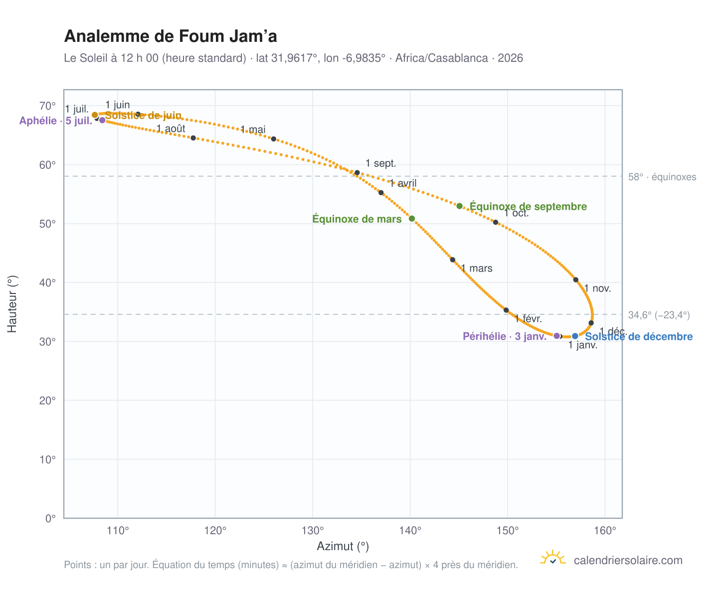 Carte de l’analemme de Foum Jam’a : le Soleil à 12 h 00 (heure standard) au fil de l’année