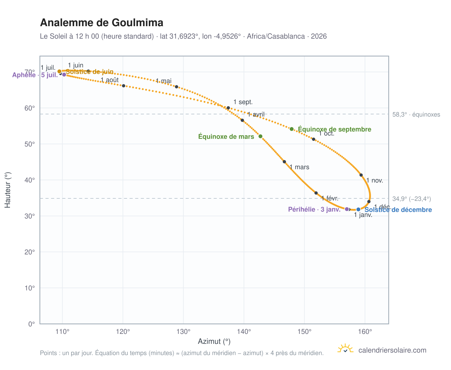 Carte de l’analemme de Goulmima : le Soleil à 12 h 00 (heure standard) au fil de l’année