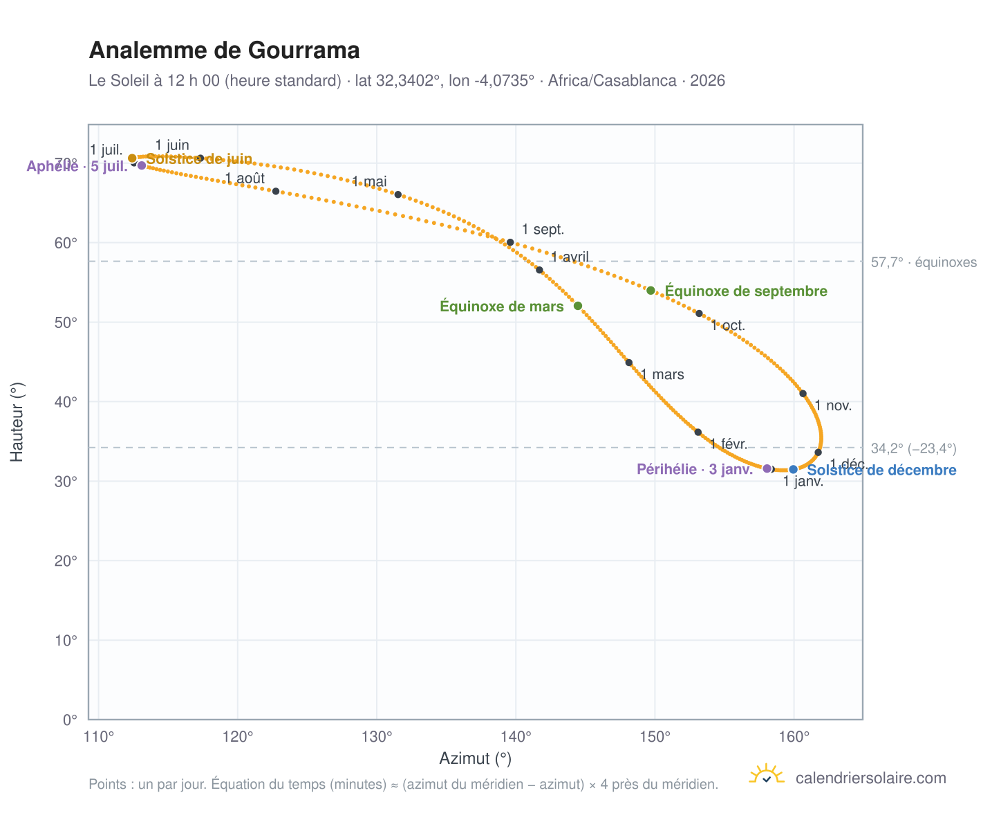 Carte de l’analemme de Gourrama : le Soleil à 12 h 00 (heure standard) au fil de l’année