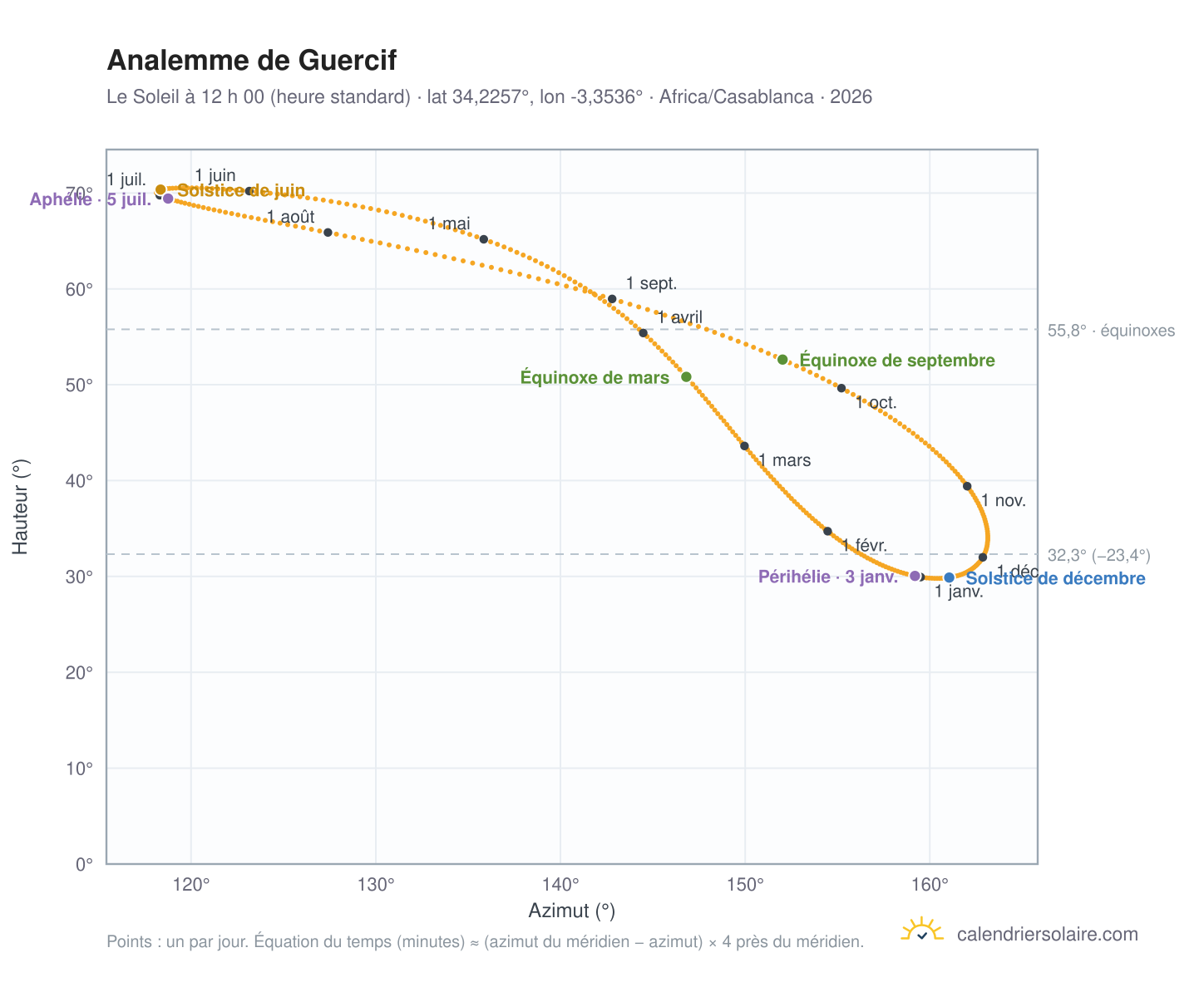 Carte de l’analemme de Guercif : le Soleil à 12 h 00 (heure standard) au fil de l’année