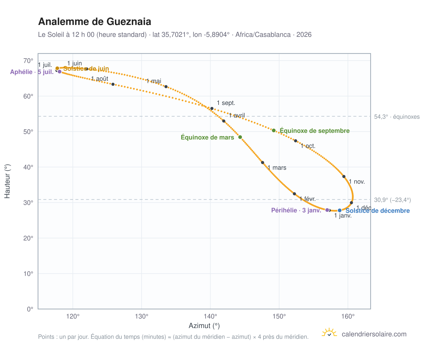 Carte de l’analemme de Gueznaia : le Soleil à 12 h 00 (heure standard) au fil de l’année