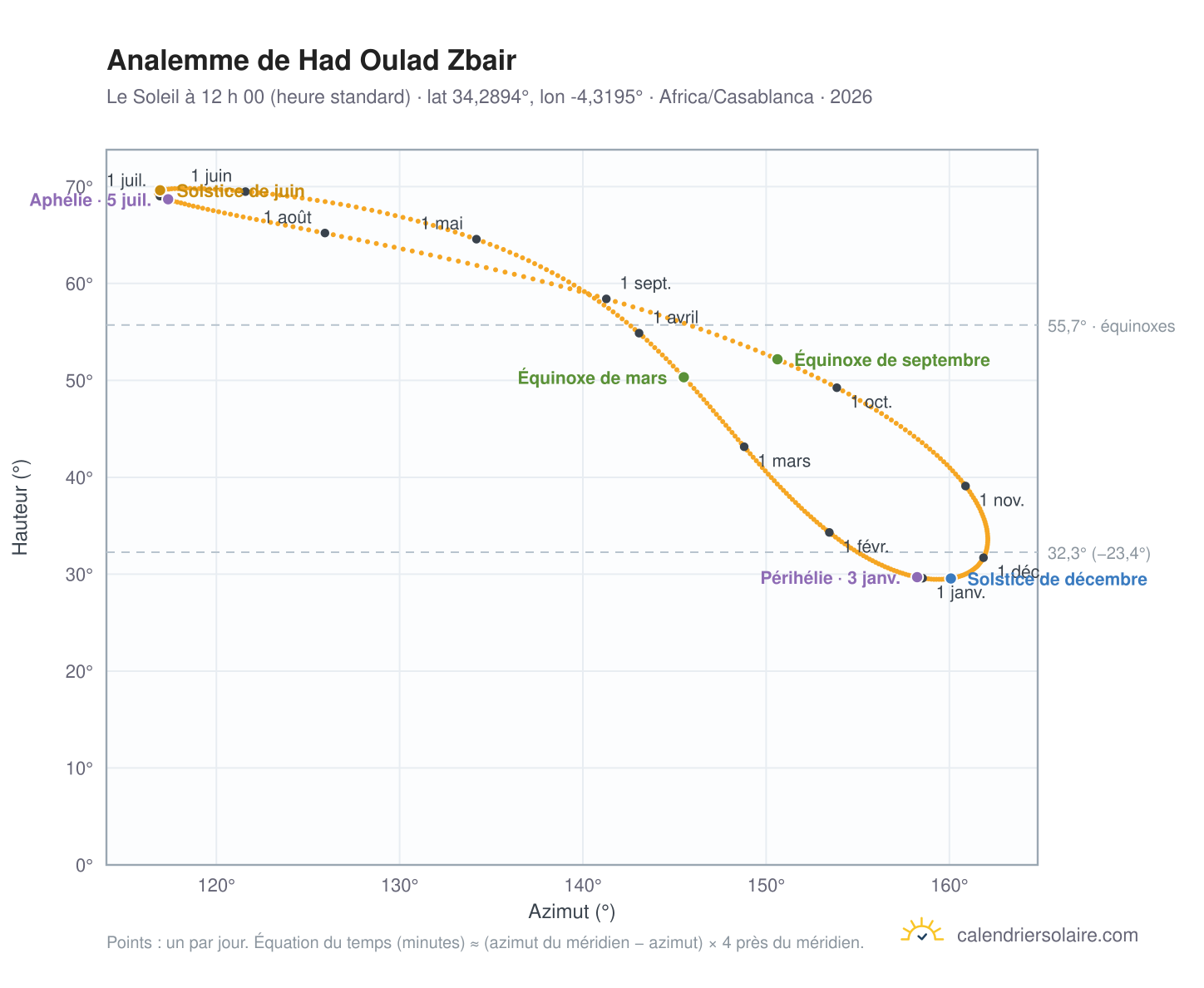 Carte de l’analemme de Had Oulad Zbair : le Soleil à 12 h 00 (heure standard) au fil de l’année