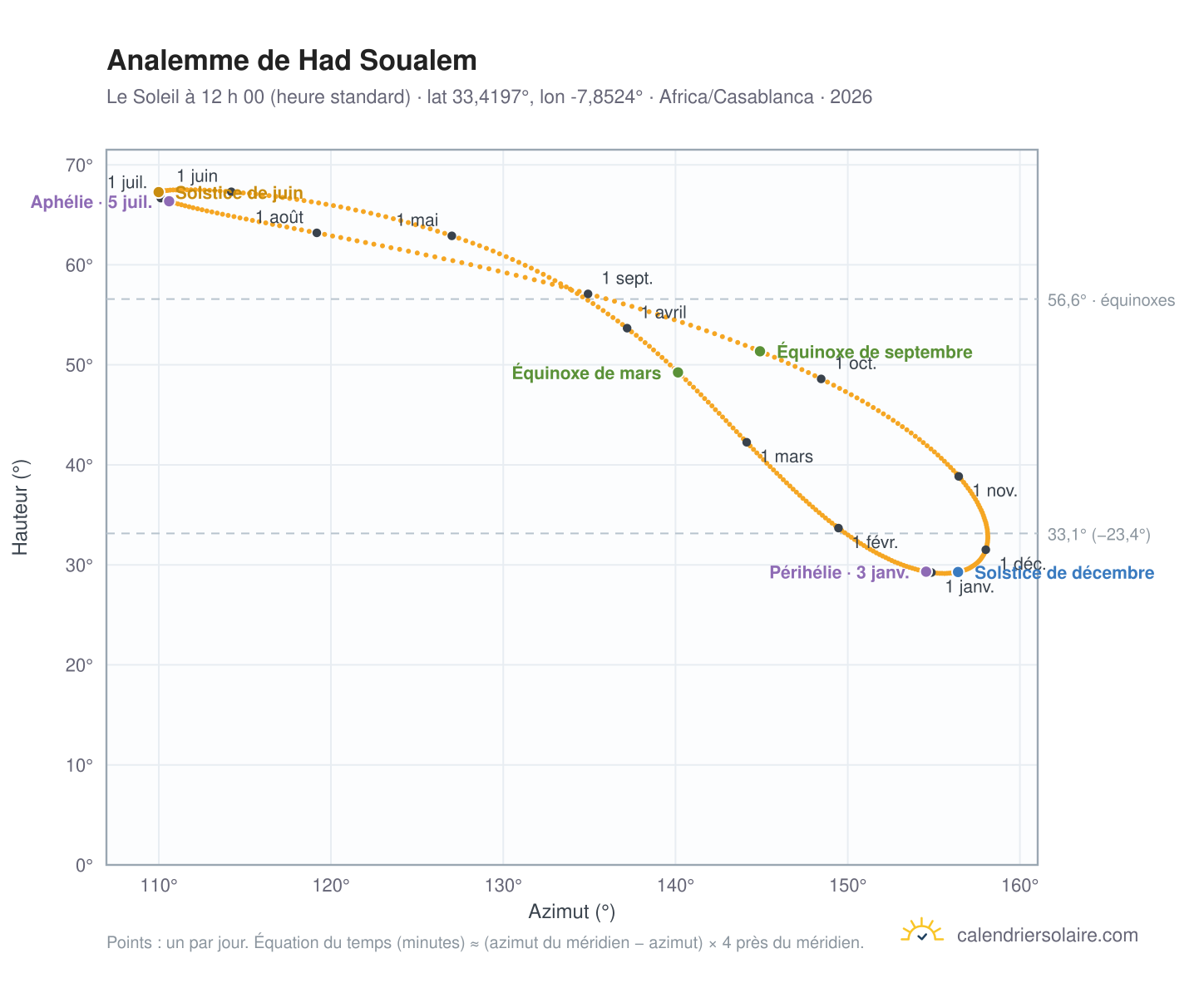 Carte de l’analemme de Had Soualem : le Soleil à 12 h 00 (heure standard) au fil de l’année