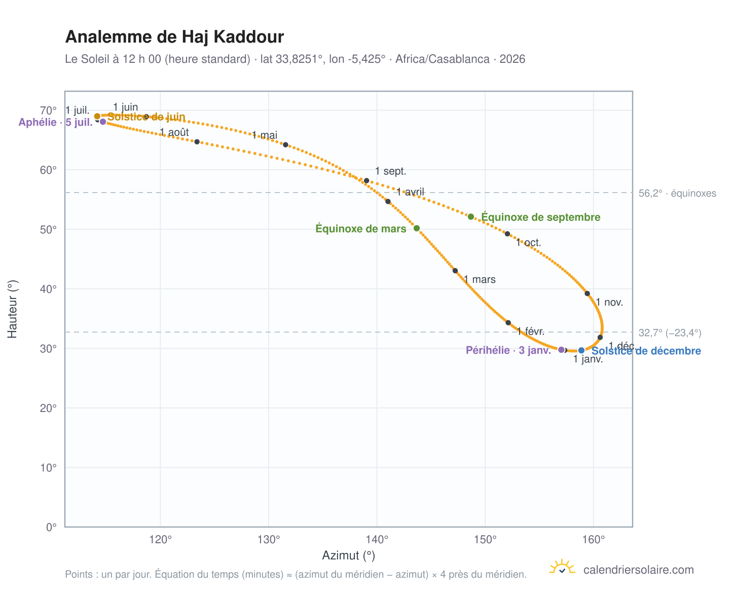 Carte de l’analemme de Haj Kaddour : le Soleil à 12 h 00 (heure standard) au fil de l’année