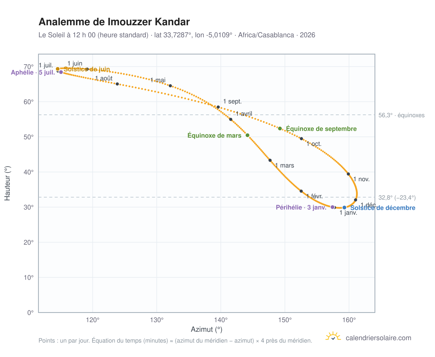 Carte de l’analemme de Imouzzer Kandar : le Soleil à 12 h 00 (heure standard) au fil de l’année