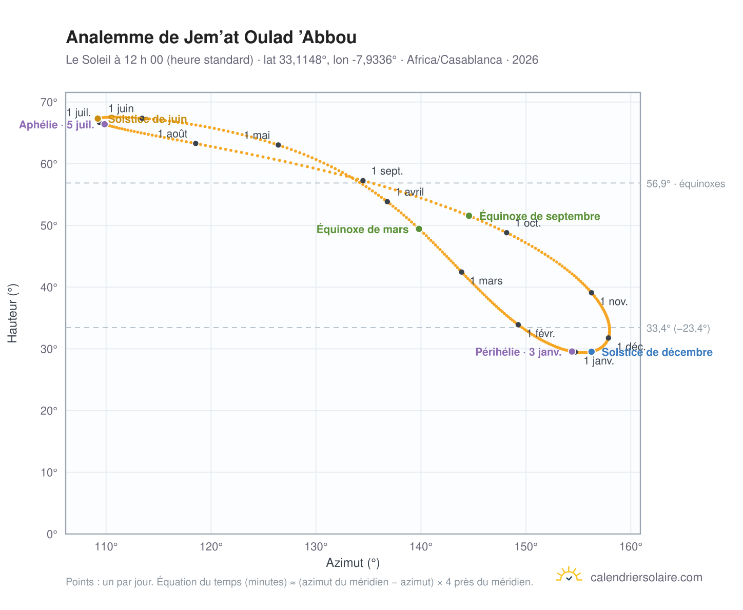 Carte de l’analemme de Jem’at Oulad ’Abbou : le Soleil à 12 h 00 (heure standard) au fil de l’année