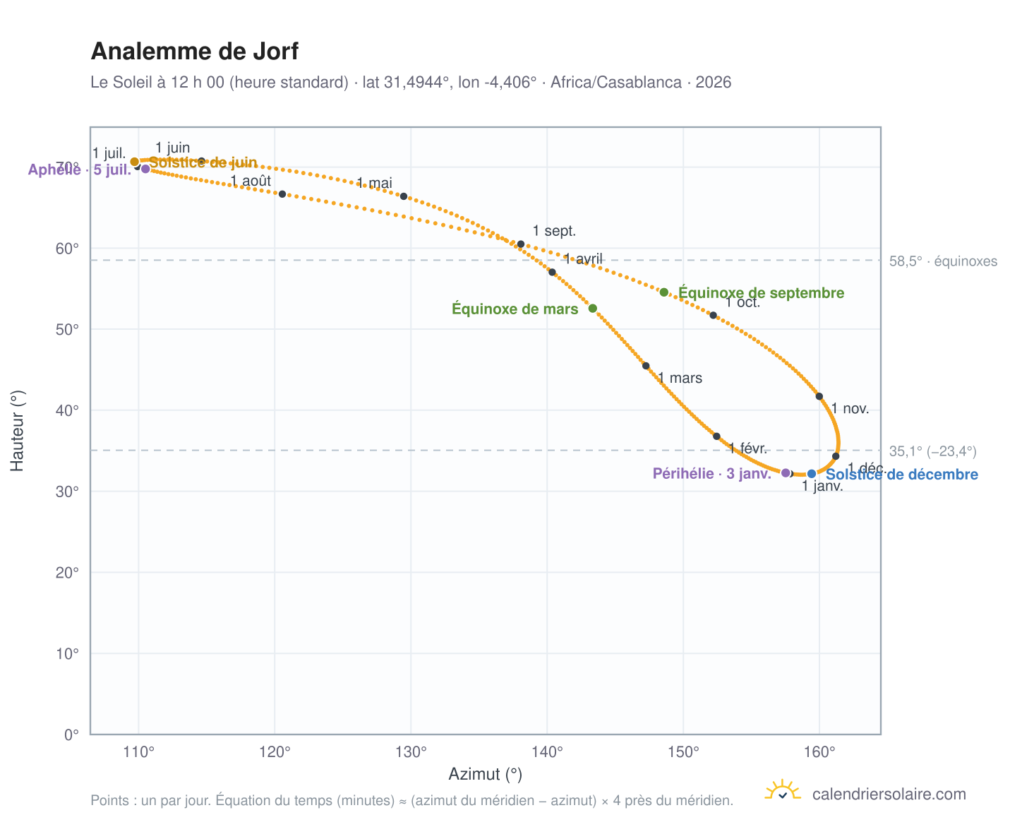 Carte de l’analemme de Jorf : le Soleil à 12 h 00 (heure standard) au fil de l’année