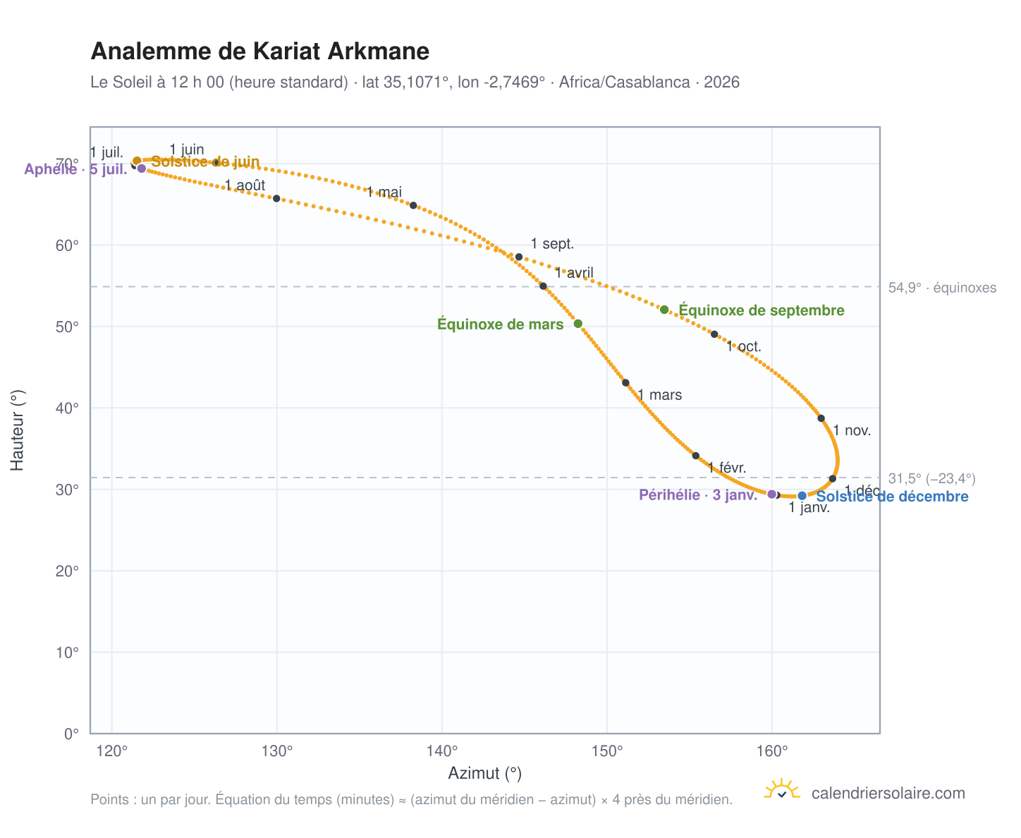 Carte de l’analemme de Kariat Arkmane : le Soleil à 12 h 00 (heure standard) au fil de l’année