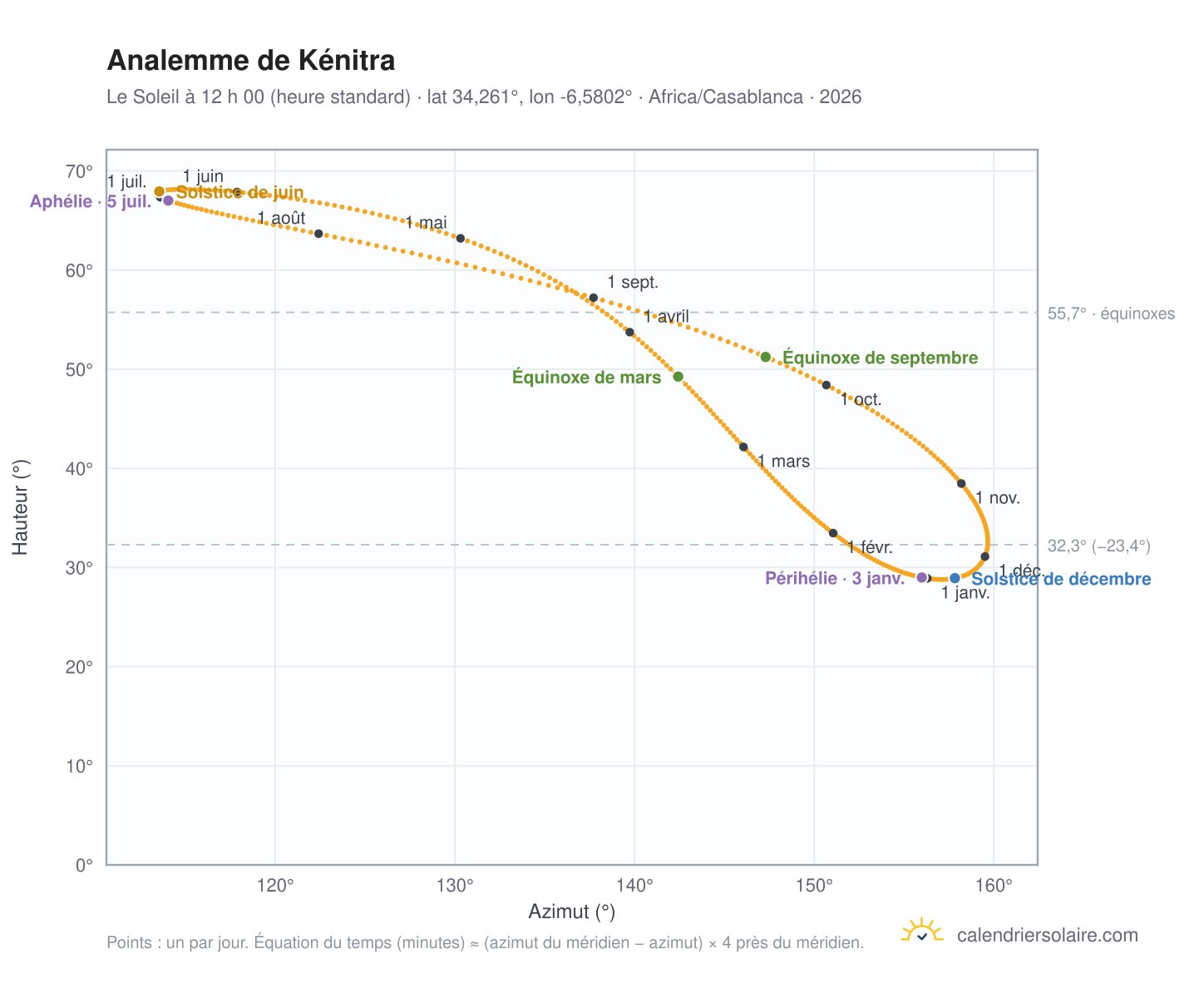 Carte de l’analemme de Kénitra : le Soleil à 12 h 00 (heure standard) au fil de l’année