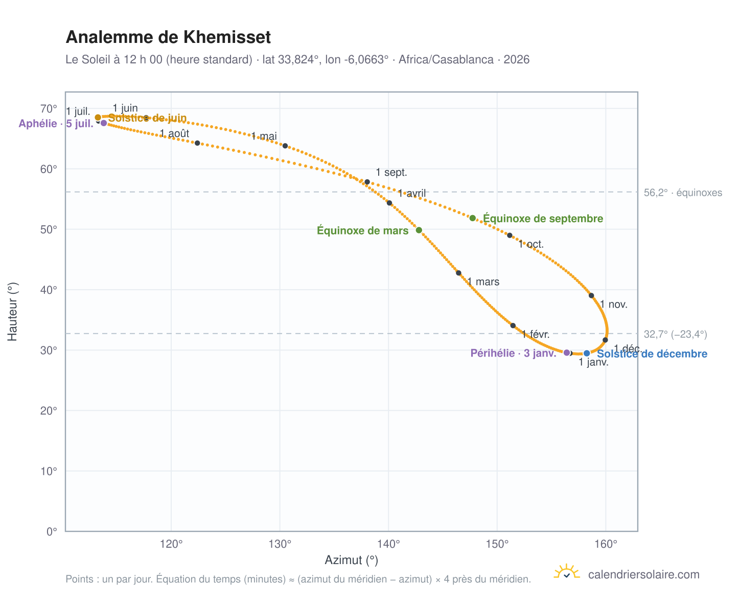 Carte de l’analemme de Khemisset : le Soleil à 12 h 00 (heure standard) au fil de l’année
