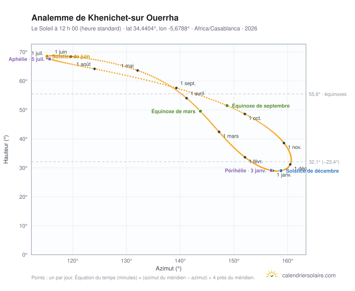 Carte de l’analemme de Khenichet-sur Ouerrha : le Soleil à 12 h 00 (heure standard) au fil de l’année