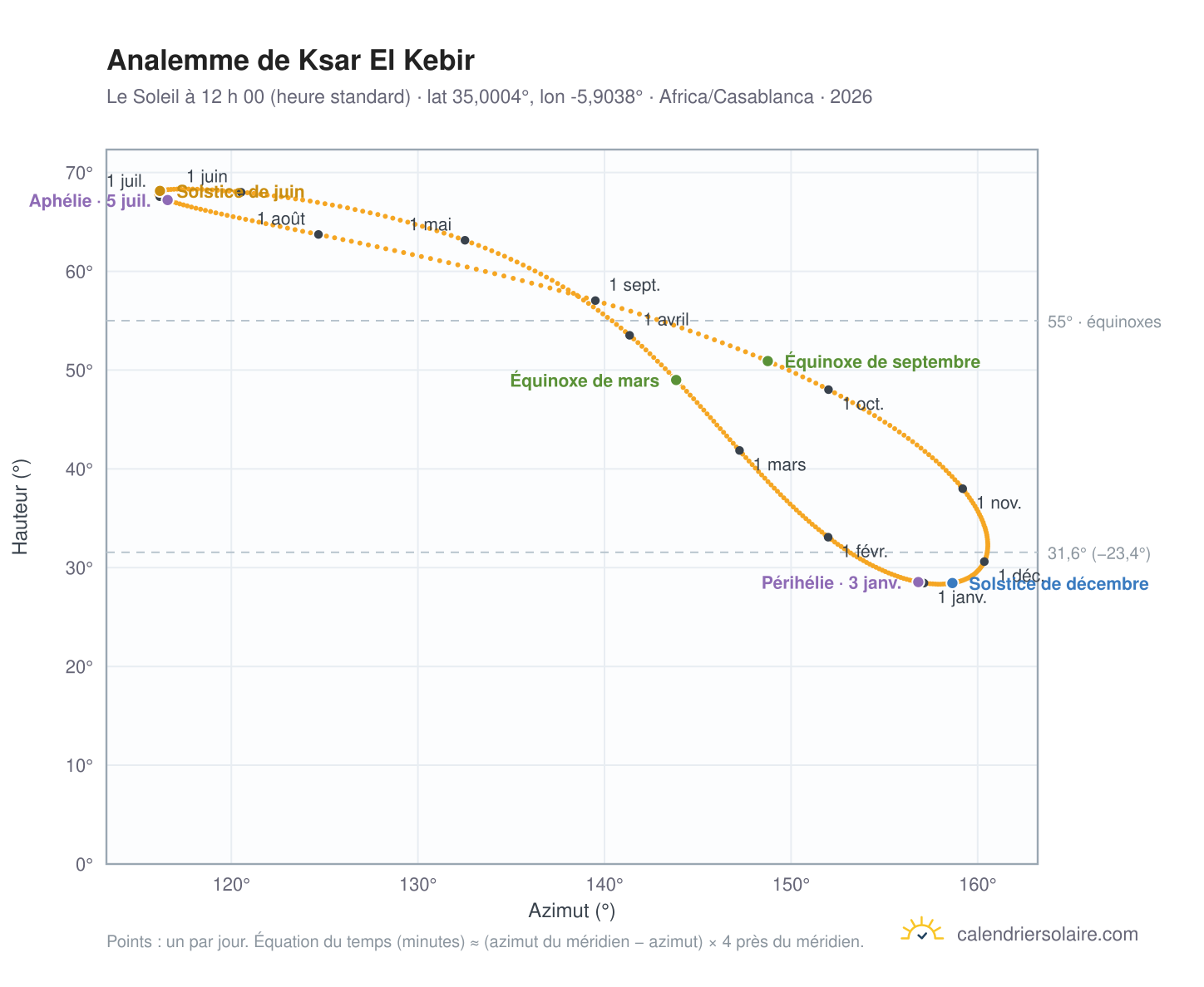 Carte de l’analemme de Ksar El Kebir : le Soleil à 12 h 00 (heure standard) au fil de l’année