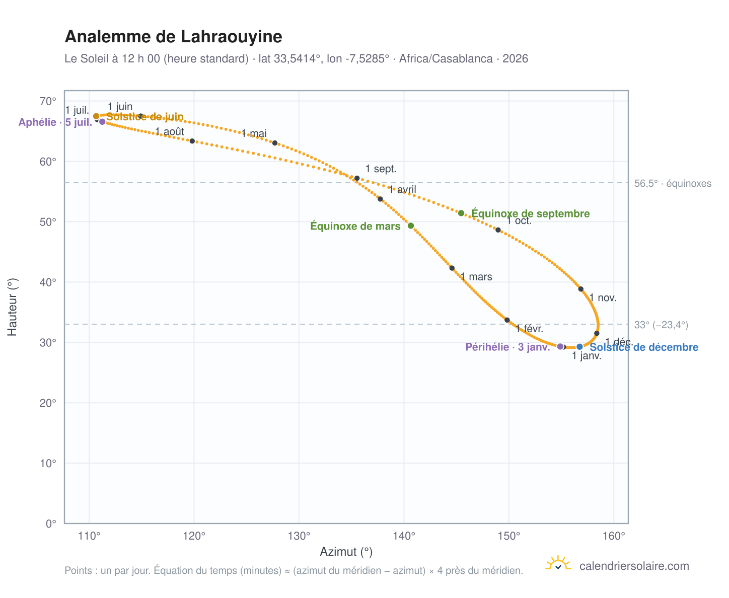 Carte de l’analemme de Lahraouyine : le Soleil à 12 h 00 (heure standard) au fil de l’année