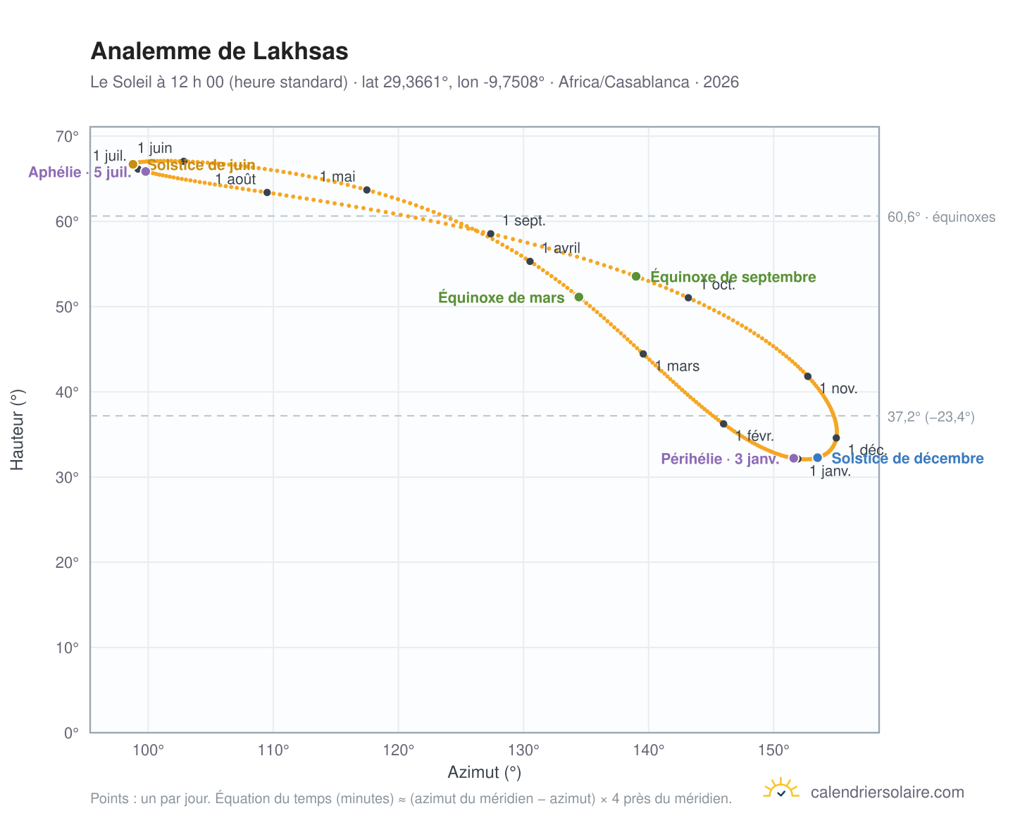 Carte de l’analemme de Lakhsas : le Soleil à 12 h 00 (heure standard) au fil de l’année