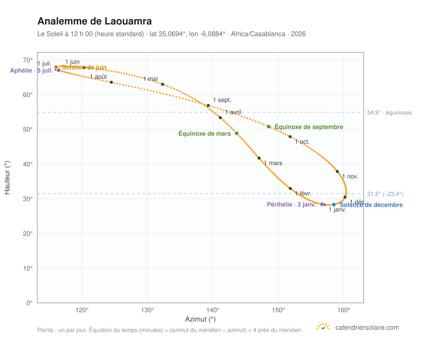 Carte de l’analemme de Laouamra : le Soleil à 12 h 00 (heure standard) au fil de l’année