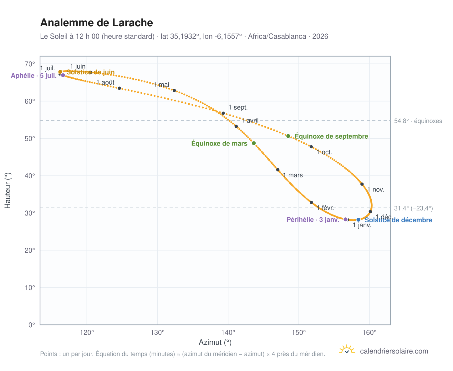Carte de l’analemme de Larache : le Soleil à 12 h 00 (heure standard) au fil de l’année