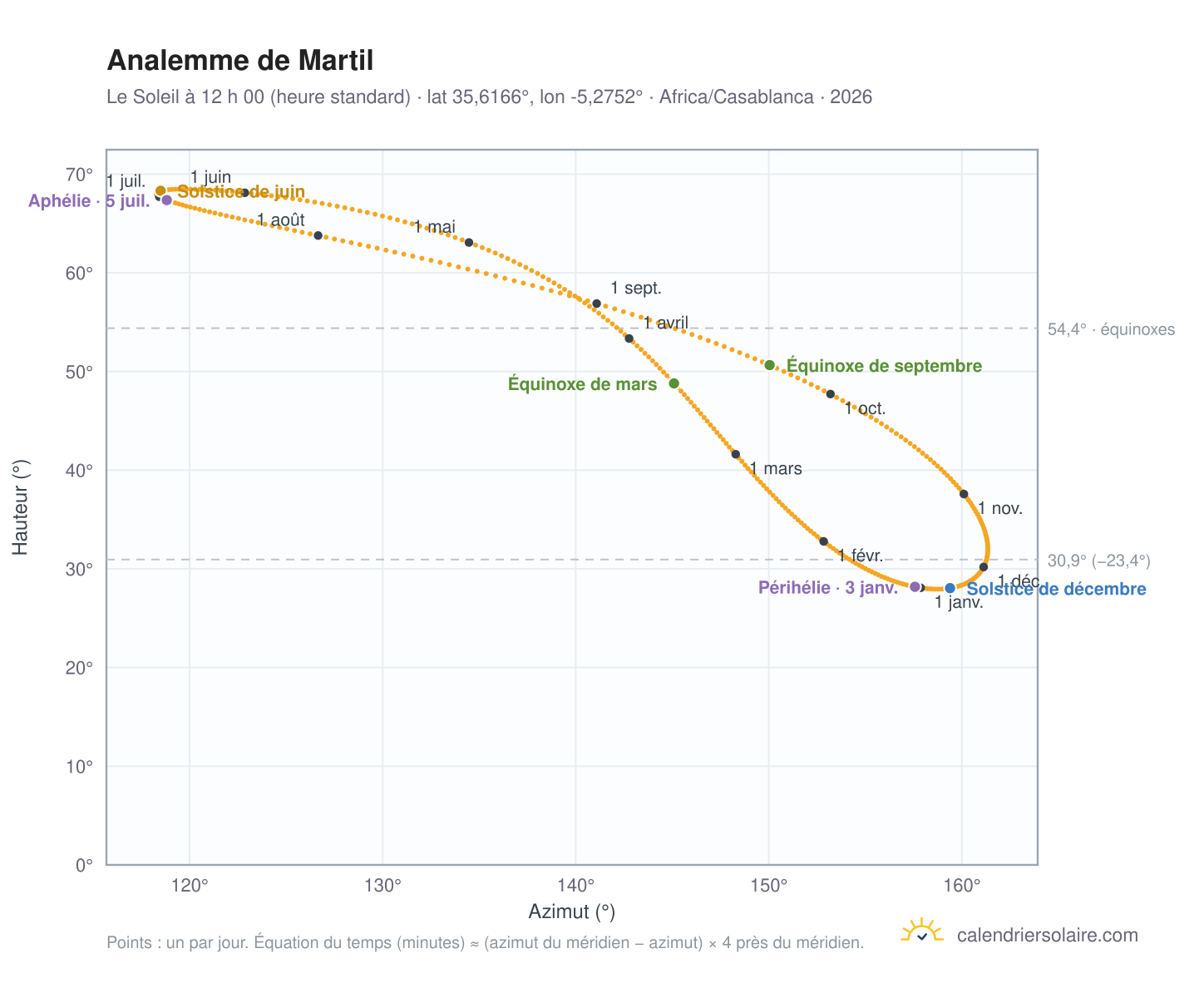 Carte de l’analemme de Martil : le Soleil à 12 h 00 (heure standard) au fil de l’année