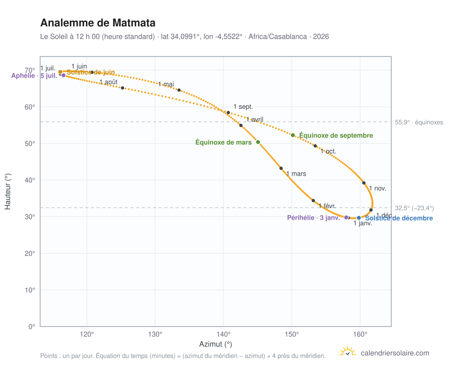 Carte de l’analemme de Matmata : le Soleil à 12 h 00 (heure standard) au fil de l’année