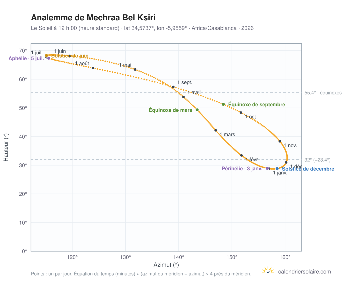 Carte de l’analemme de Mechraa Bel Ksiri : le Soleil à 12 h 00 (heure standard) au fil de l’année
