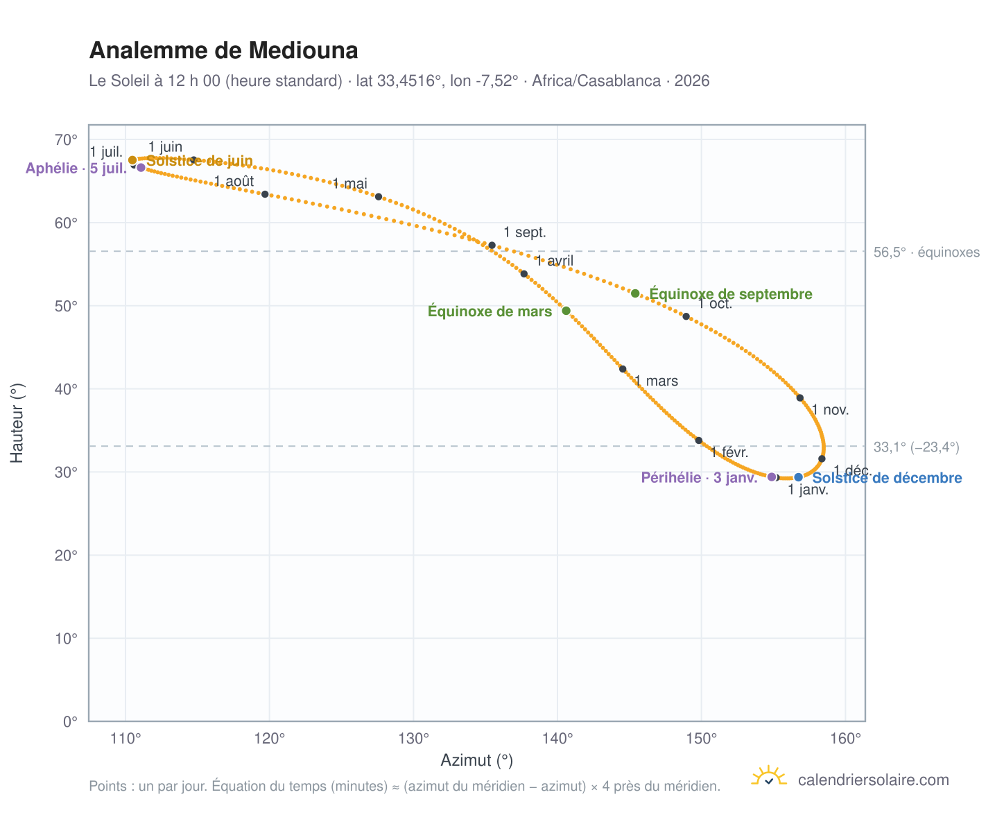 Carte de l’analemme de Mediouna : le Soleil à 12 h 00 (heure standard) au fil de l’année
