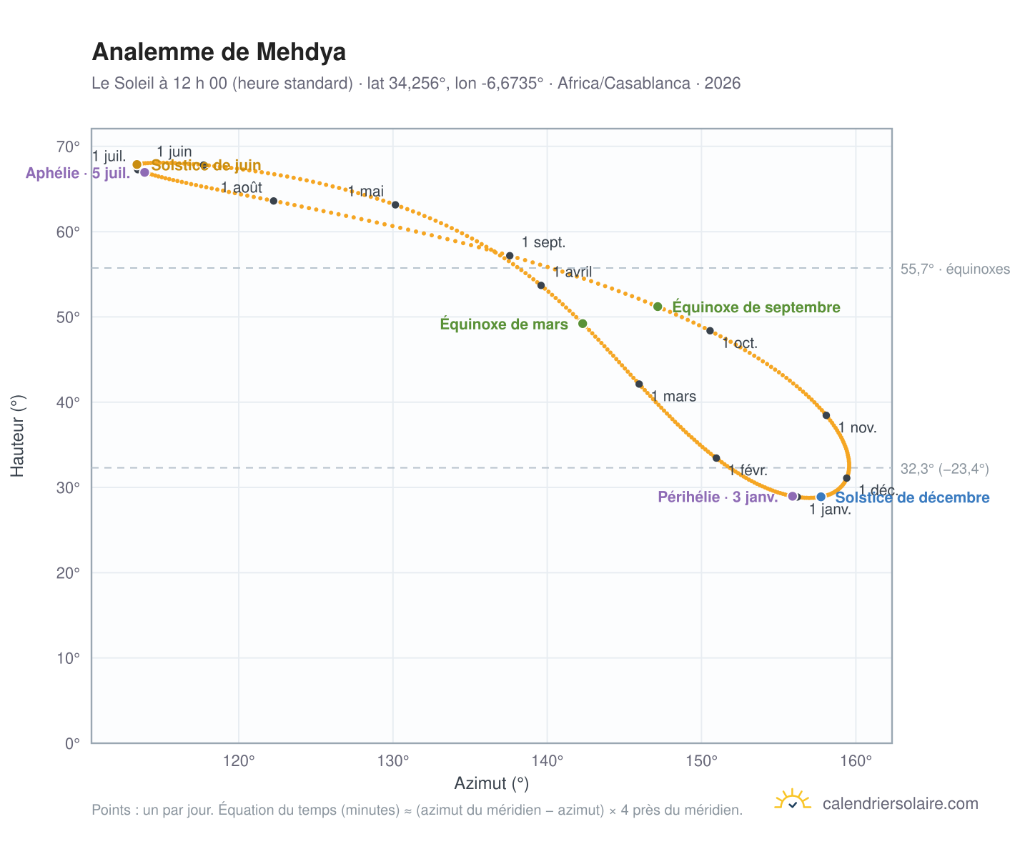 Carte de l’analemme de Mehdya : le Soleil à 12 h 00 (heure standard) au fil de l’année