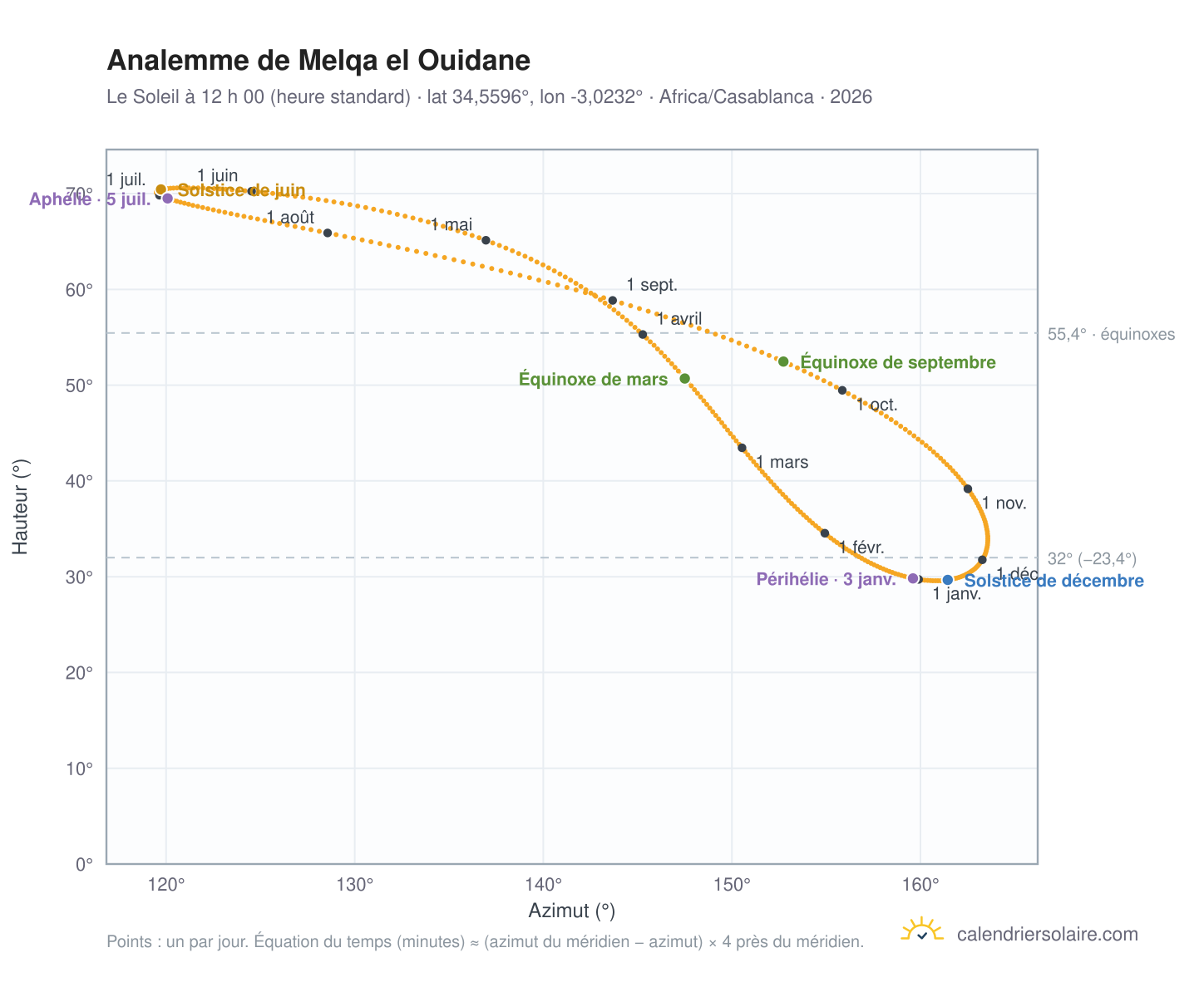 Carte de l’analemme de Melqa el Ouidane : le Soleil à 12 h 00 (heure standard) au fil de l’année