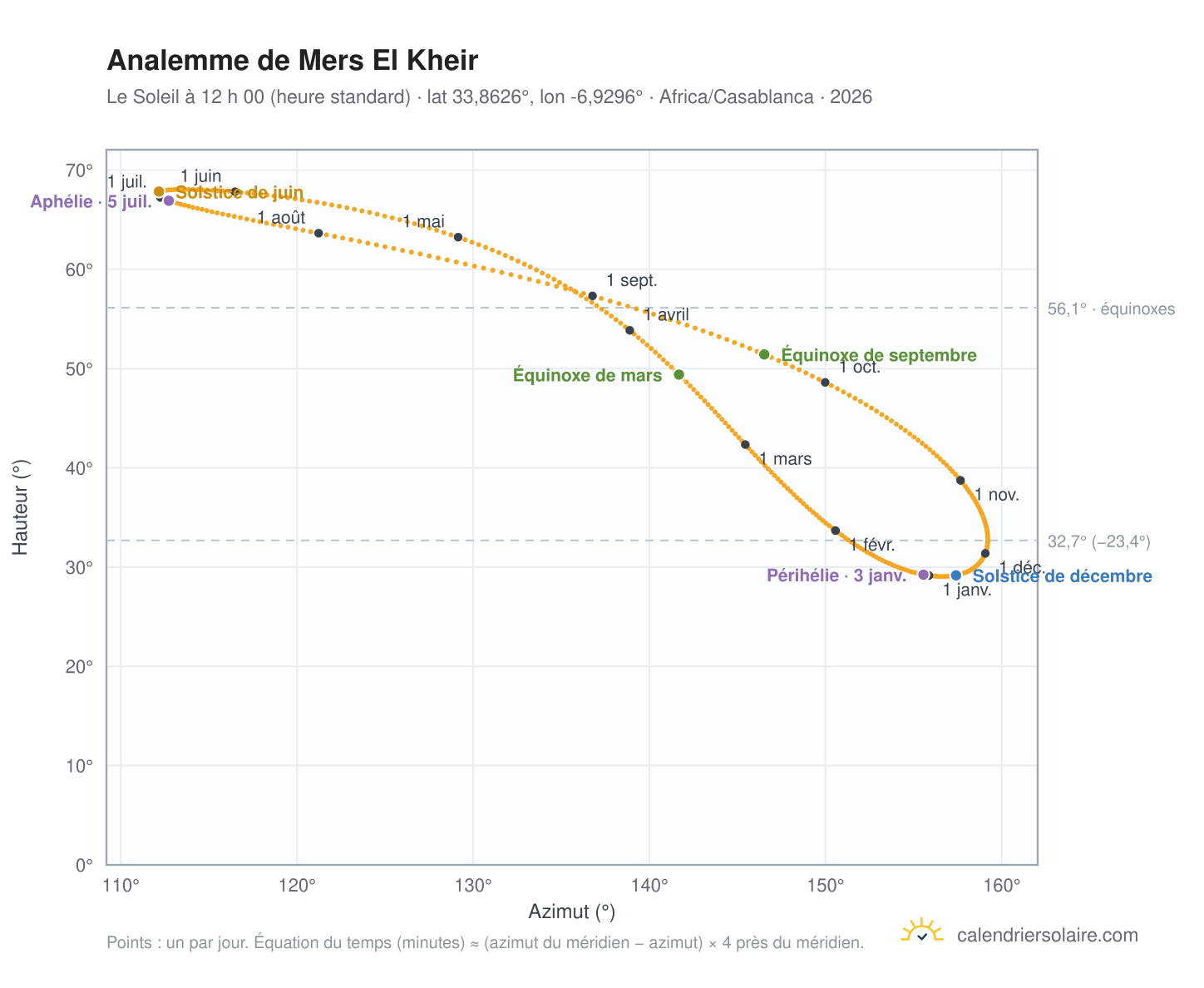 Carte de l’analemme de Mers El Kheir : le Soleil à 12 h 00 (heure standard) au fil de l’année
