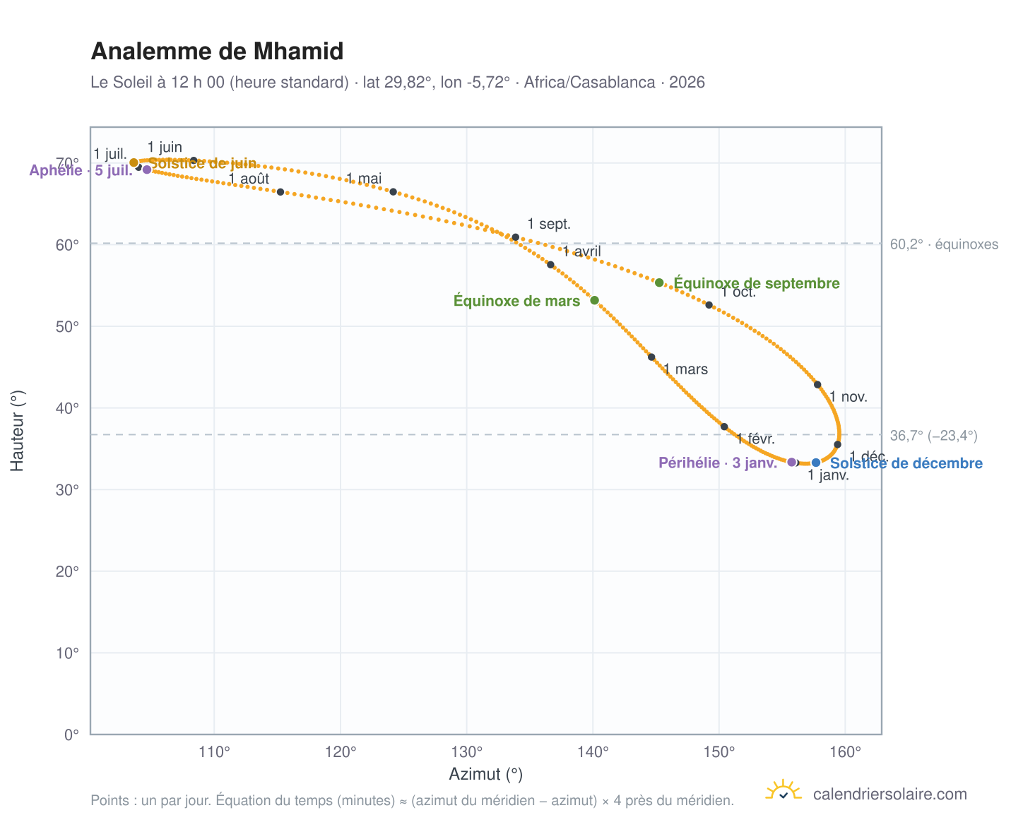 Carte de l’analemme de Mhamid : le Soleil à 12 h 00 (heure standard) au fil de l’année