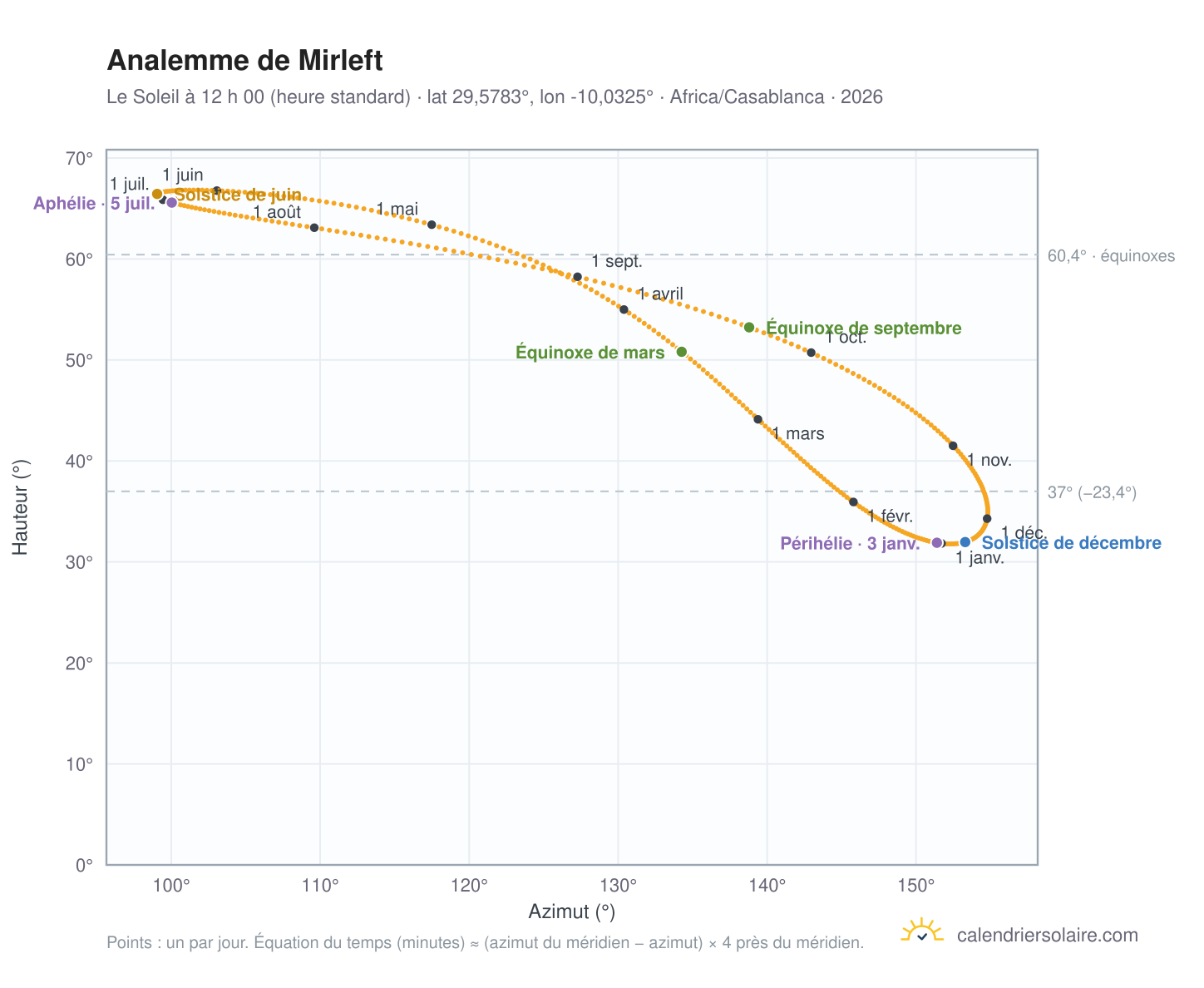Carte de l’analemme de Mirleft : le Soleil à 12 h 00 (heure standard) au fil de l’année