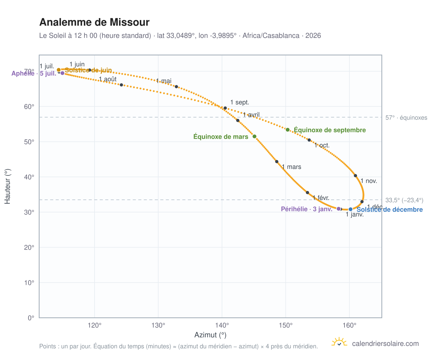 Carte de l’analemme de Missour : le Soleil à 12 h 00 (heure standard) au fil de l’année