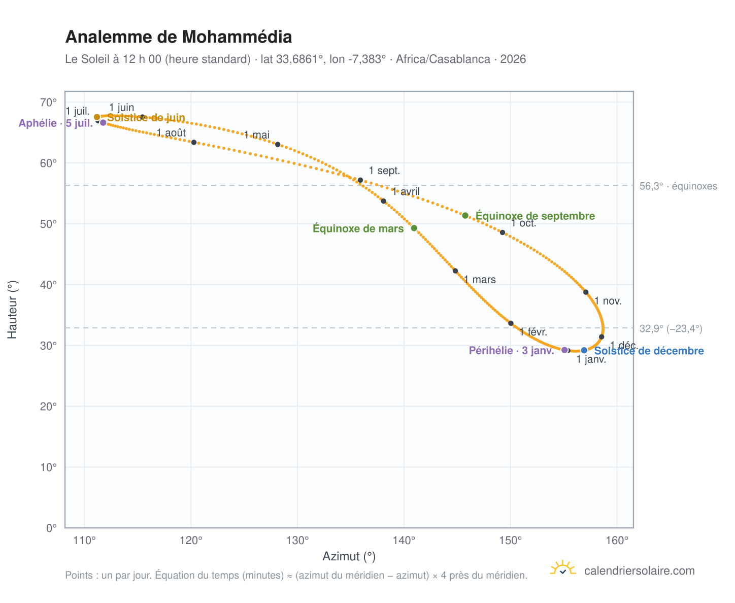 Carte de l’analemme de Mohammédia : le Soleil à 12 h 00 (heure standard) au fil de l’année