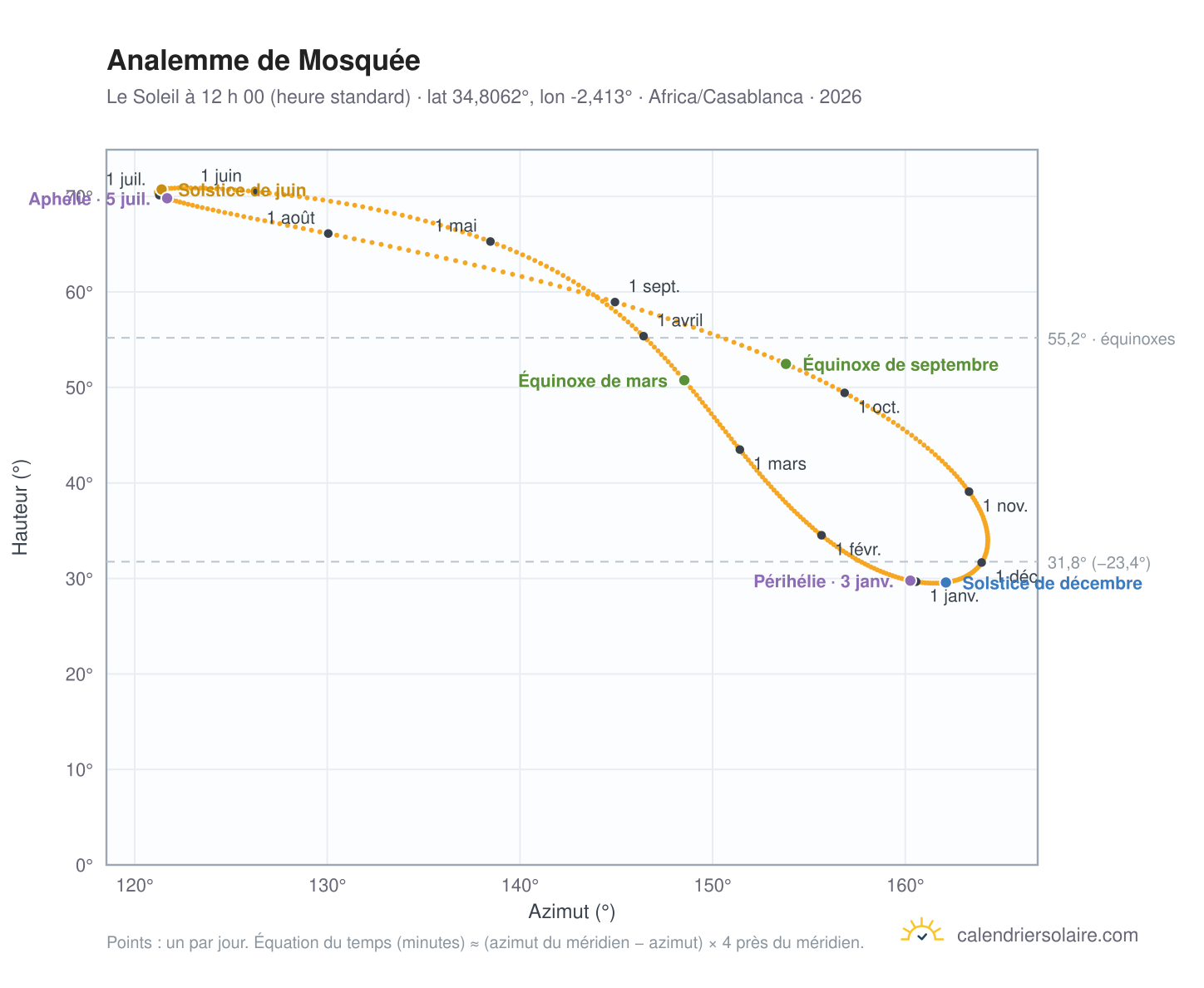 Carte de l’analemme de Mosquée : le Soleil à 12 h 00 (heure standard) au fil de l’année