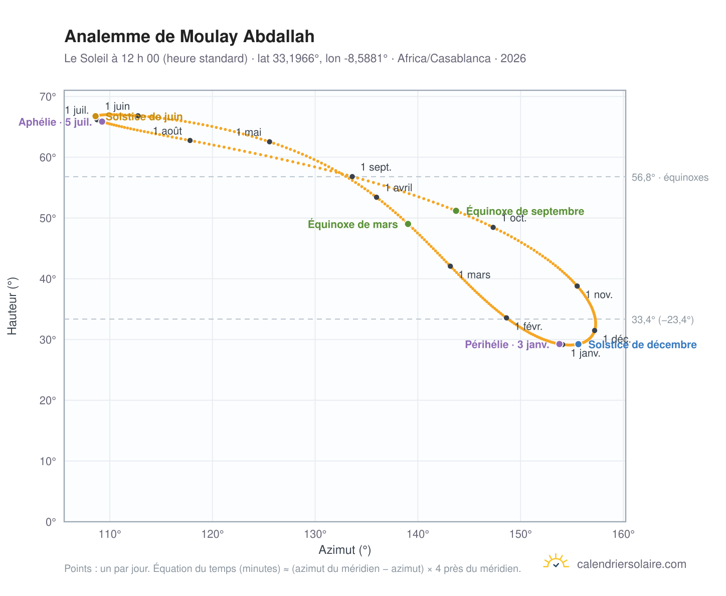 Carte de l’analemme de Moulay Abdallah : le Soleil à 12 h 00 (heure standard) au fil de l’année
