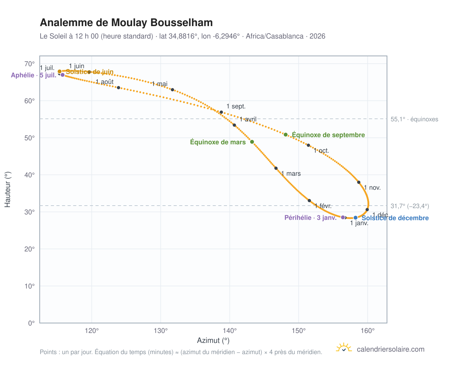 Carte de l’analemme de Moulay Bousselham : le Soleil à 12 h 00 (heure standard) au fil de l’année