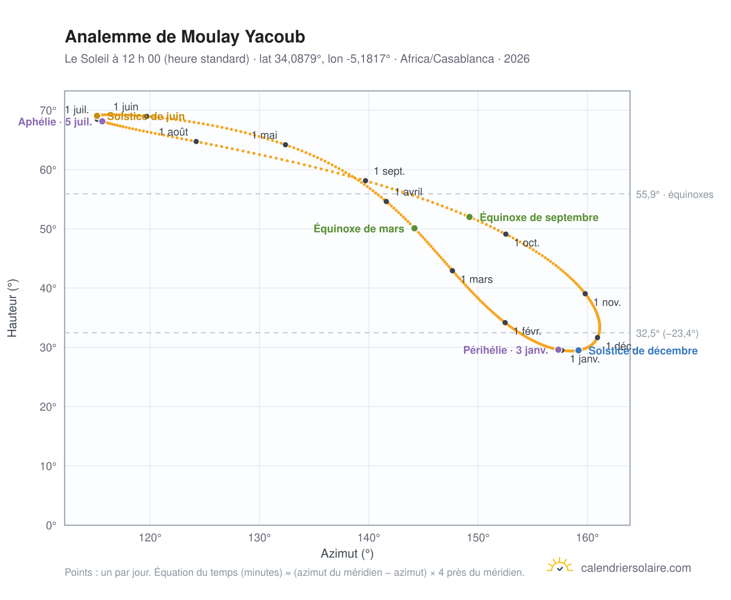 Carte de l’analemme de Moulay Yacoub : le Soleil à 12 h 00 (heure standard) au fil de l’année
