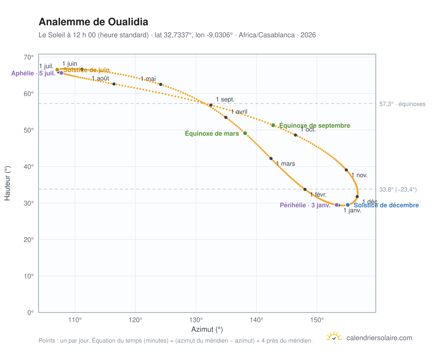 Carte de l’analemme de Oualidia : le Soleil à 12 h 00 (heure standard) au fil de l’année