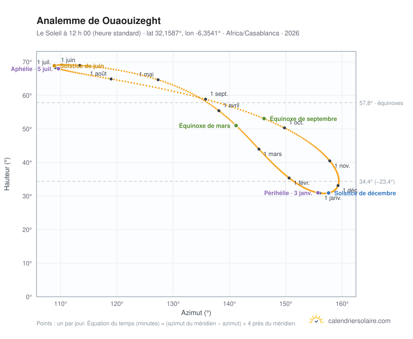 Carte de l’analemme de Ouaouizeght : le Soleil à 12 h 00 (heure standard) au fil de l’année