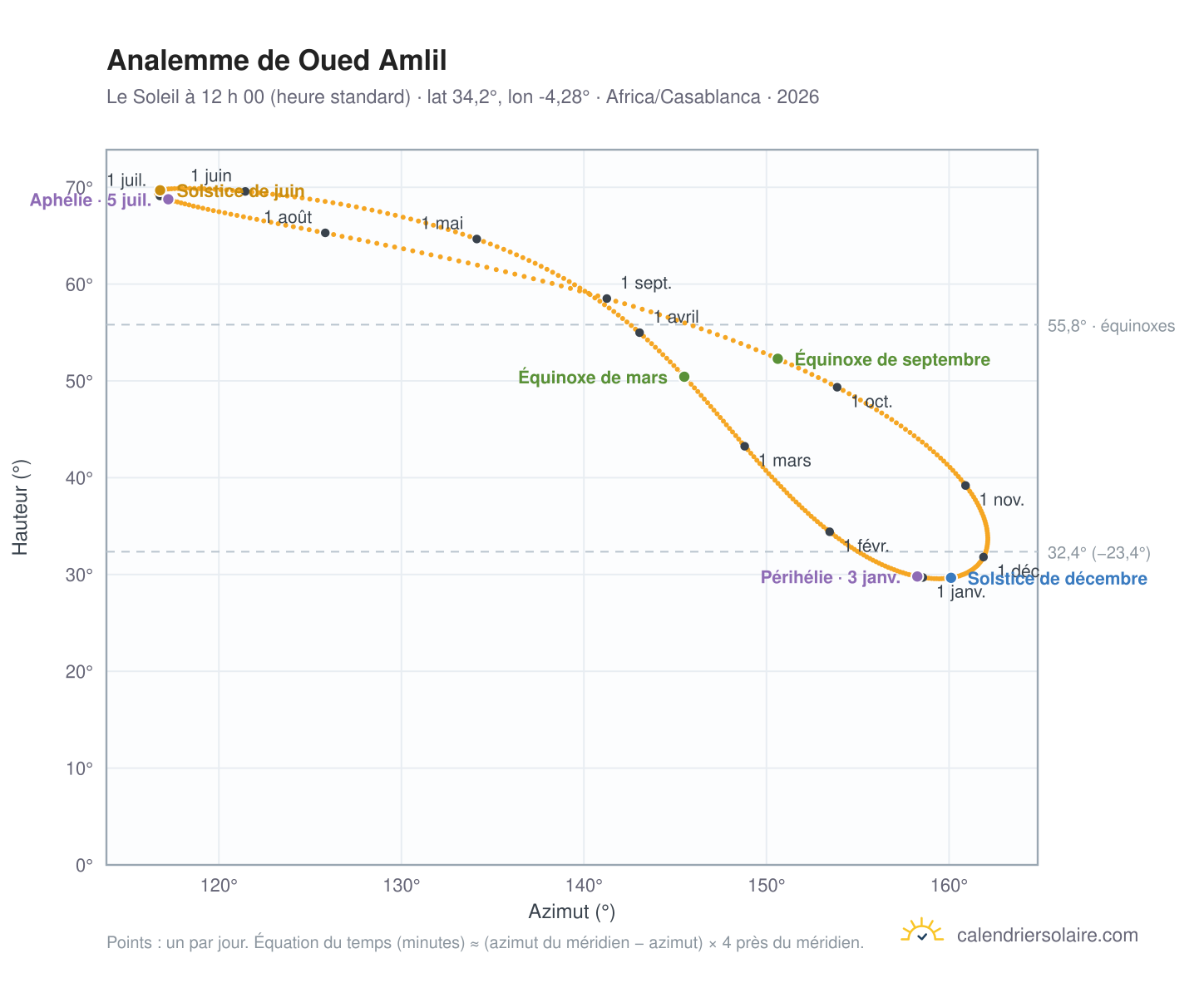 Carte de l’analemme de Oued Amlil : le Soleil à 12 h 00 (heure standard) au fil de l’année