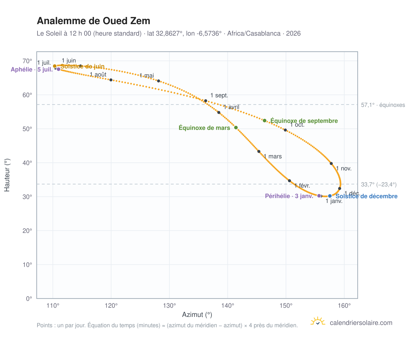 Carte de l’analemme de Oued Zem : le Soleil à 12 h 00 (heure standard) au fil de l’année