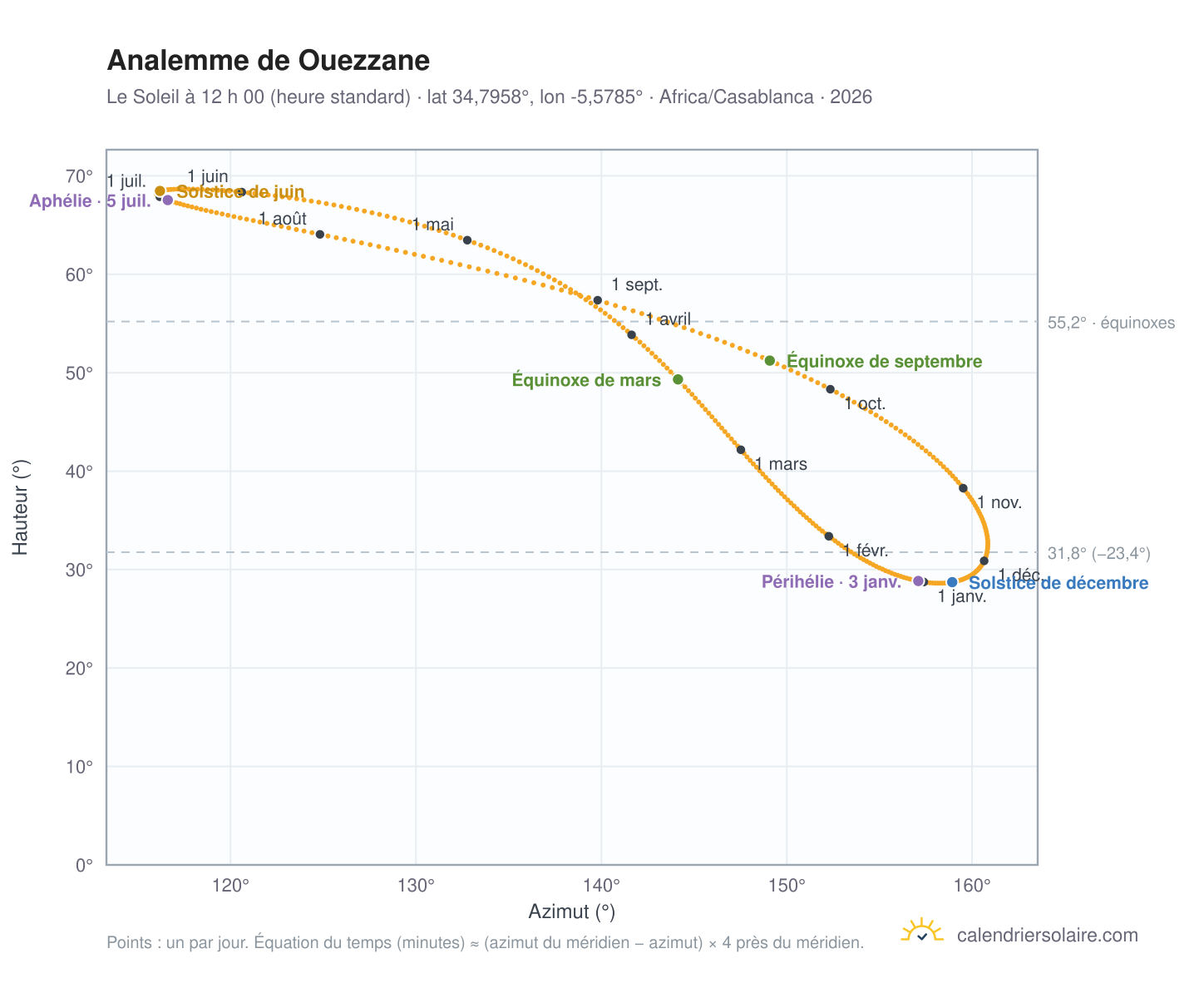 Carte de l’analemme de Ouezzane : le Soleil à 12 h 00 (heure standard) au fil de l’année