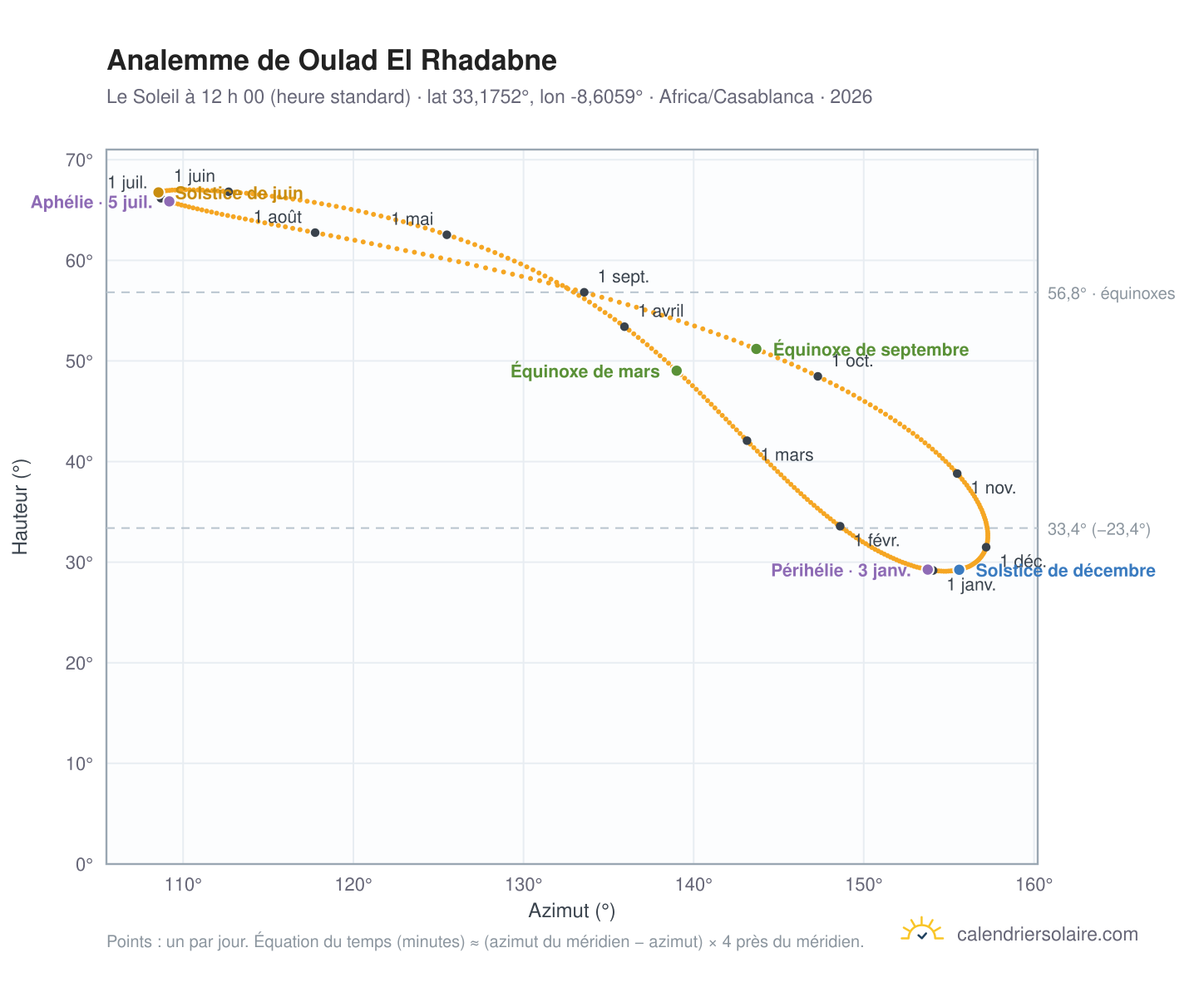 Carte de l’analemme de Oulad El Rhadabne : le Soleil à 12 h 00 (heure standard) au fil de l’année