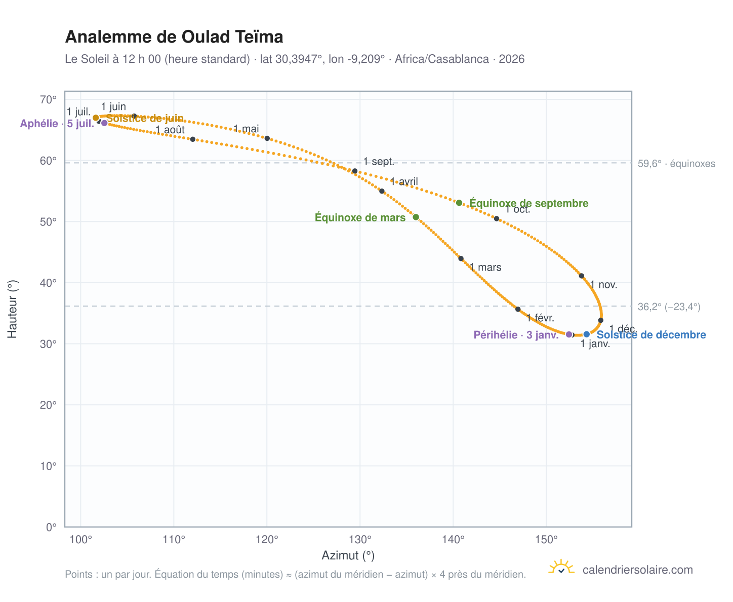 Carte de l’analemme de Oulad Teïma : le Soleil à 12 h 00 (heure standard) au fil de l’année