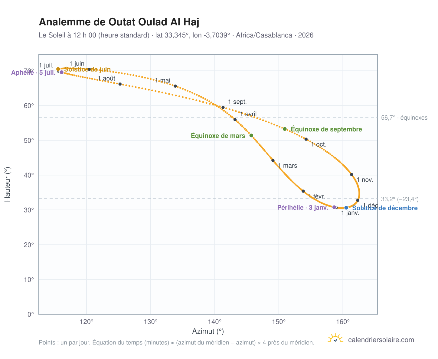 Carte de l’analemme de Outat Oulad Al Haj : le Soleil à 12 h 00 (heure standard) au fil de l’année