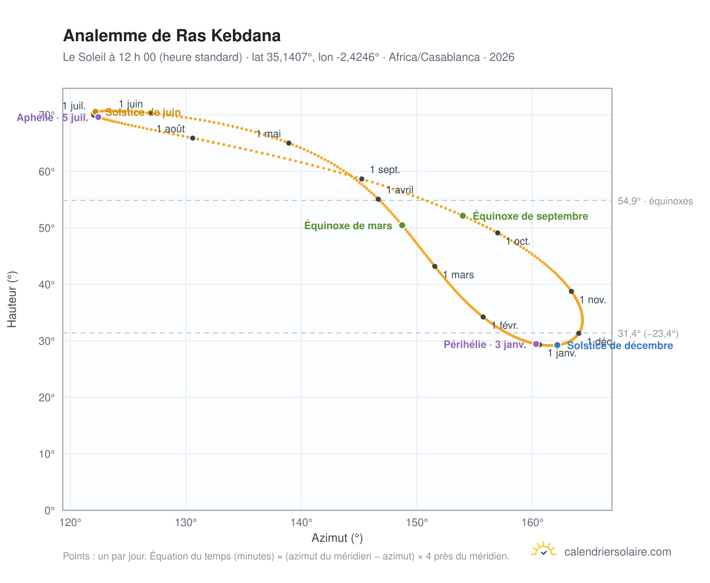 Carte de l’analemme de Ras Kebdana : le Soleil à 12 h 00 (heure standard) au fil de l’année