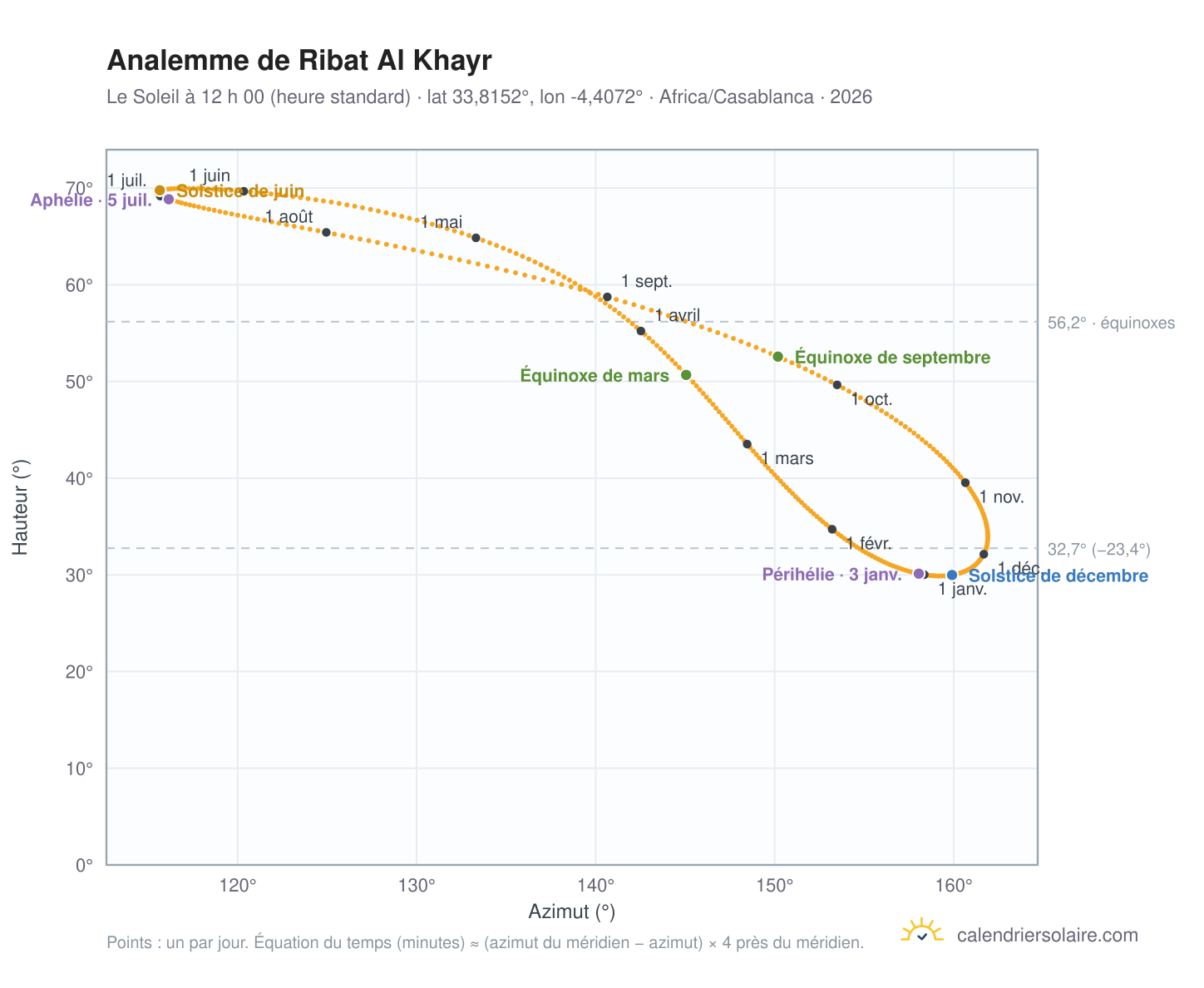 Carte de l’analemme de Ribat Al Khayr : le Soleil à 12 h 00 (heure standard) au fil de l’année